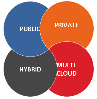 All About Cloud Computing and its deployment models(Part&nbsp;2)