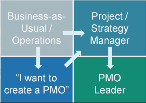 The PMO Journey – A Non-conventional way
