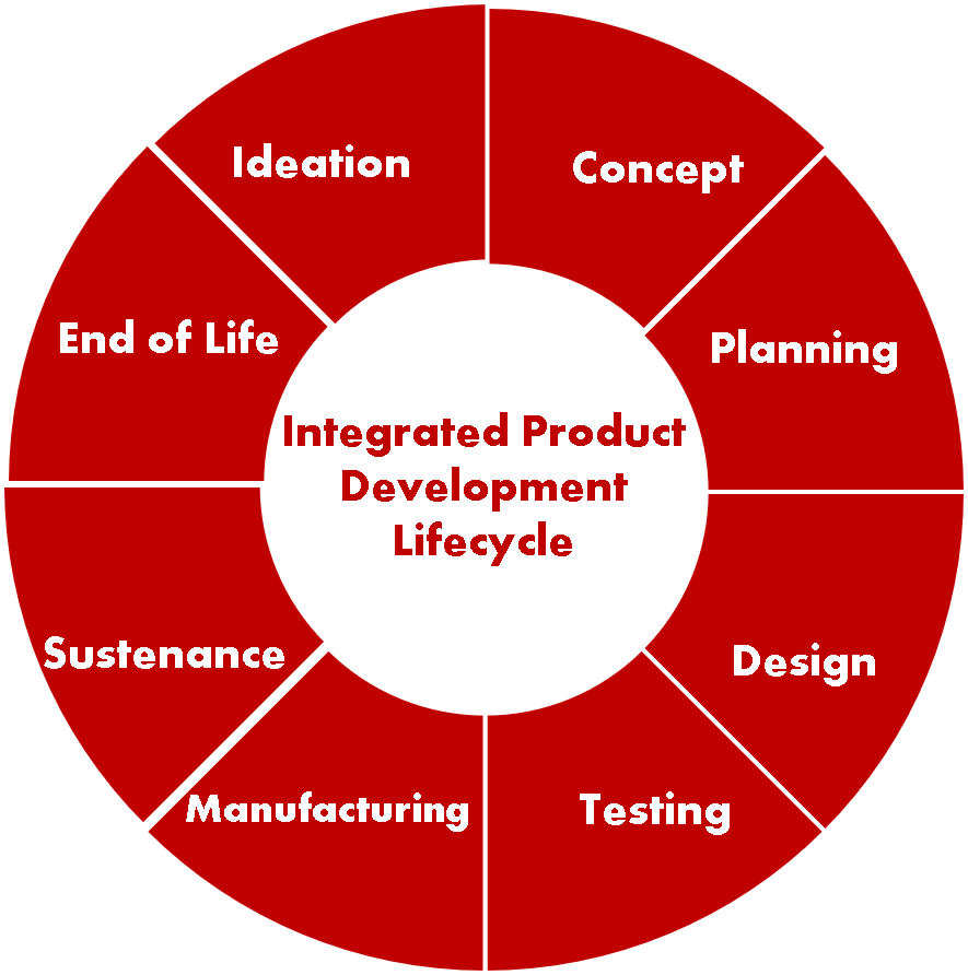 Integrated Product Development Life&nbsp;Cycle