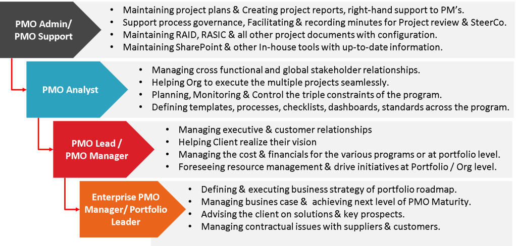 The PMO Journey – A Non-conventional way. How to become a PMO.