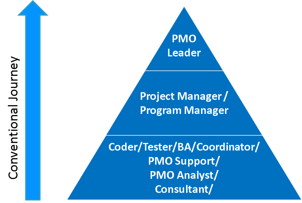 The PMO Journey – A Conventional way. How to become a PMO.