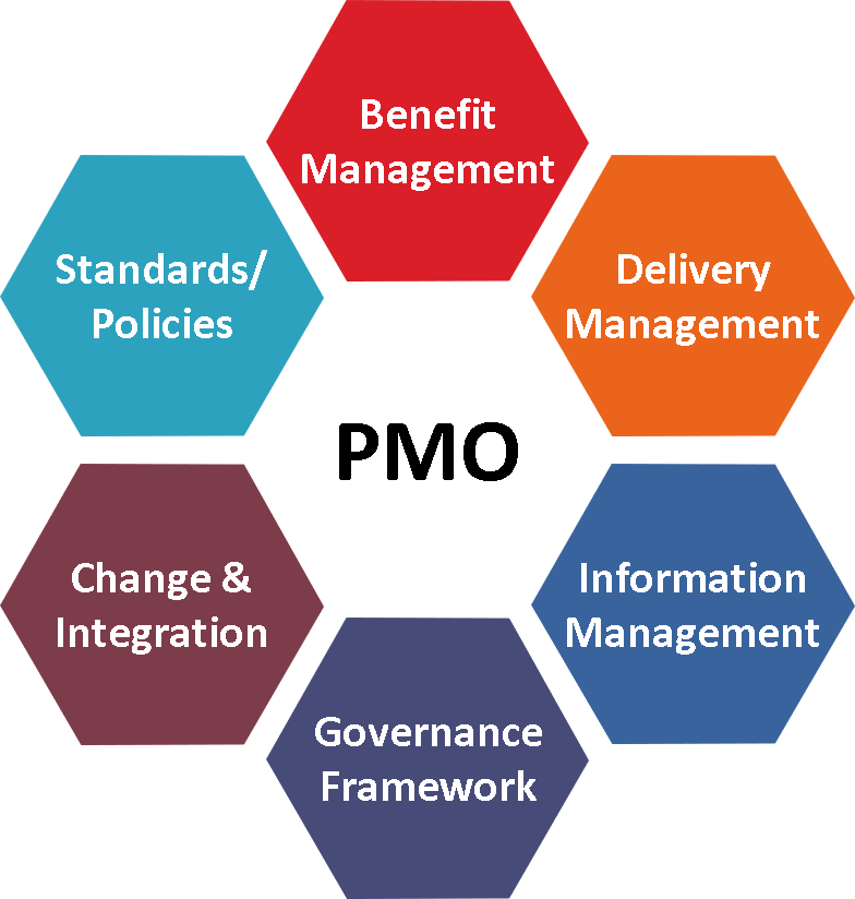 Difference Functions of PMO