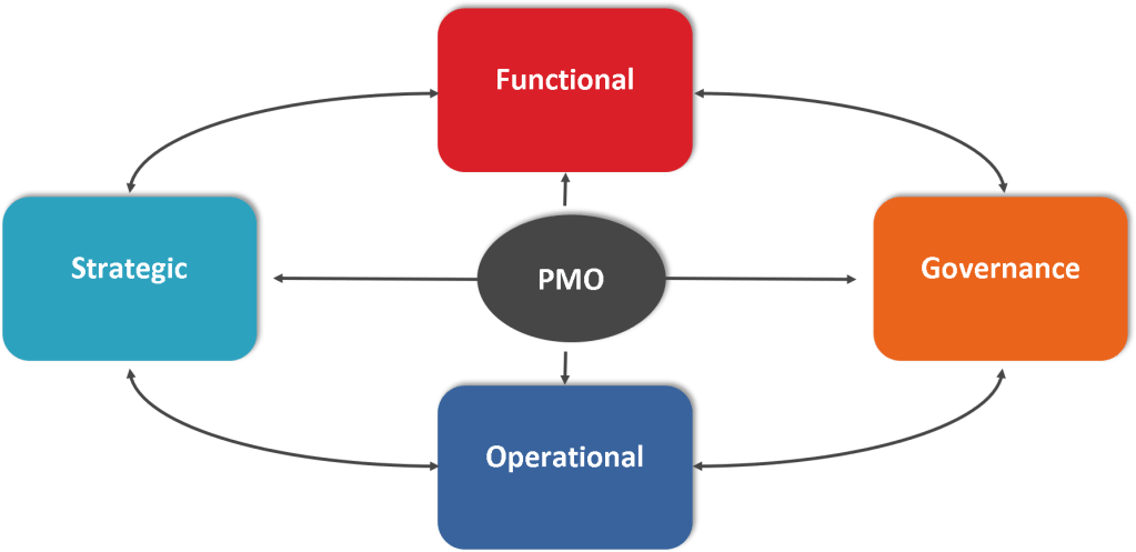 PMO Functions, PMO categories