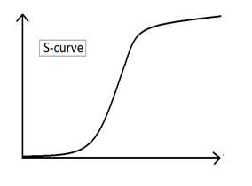 S-Curve in Project&nbsp;Management
